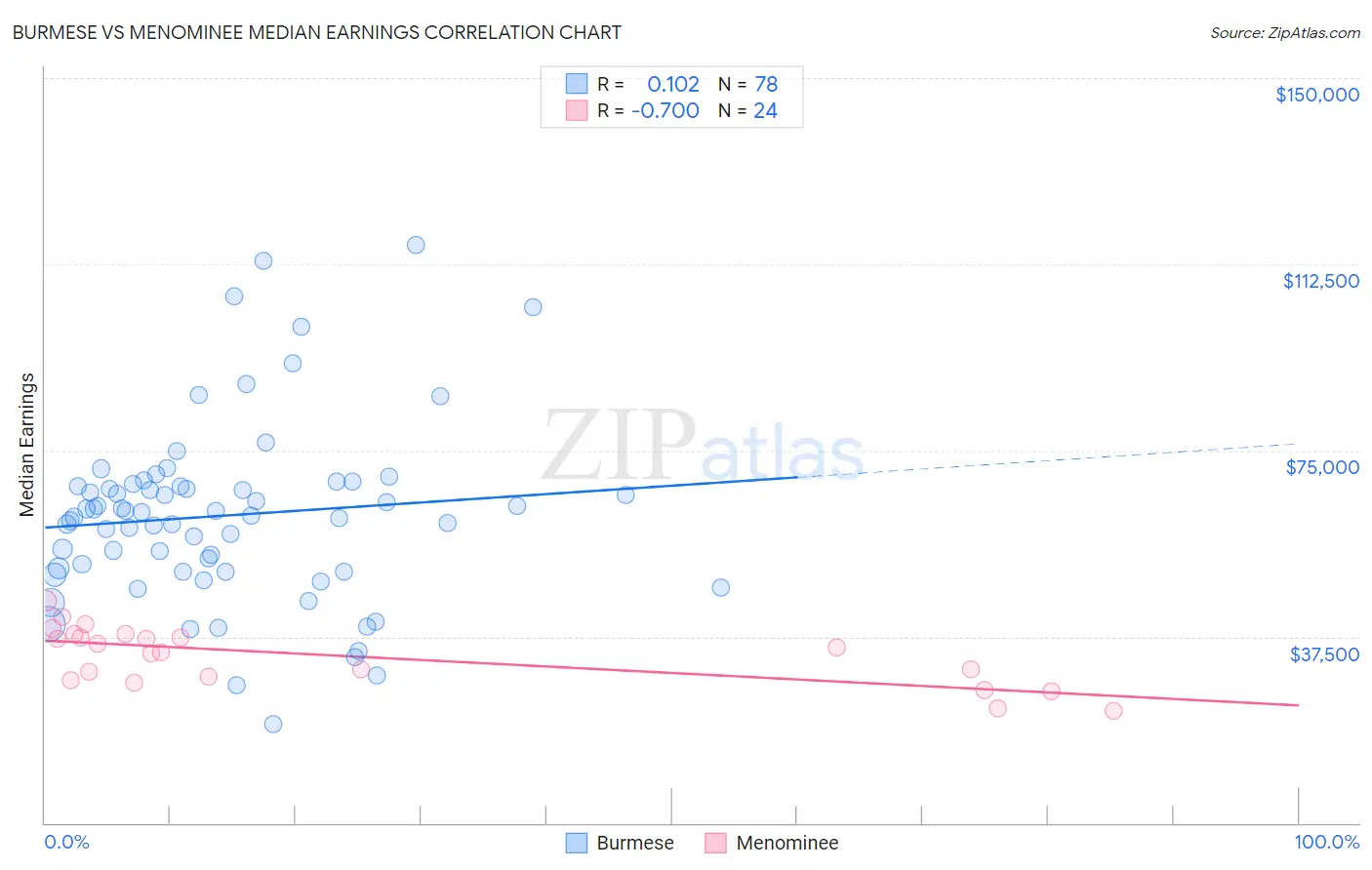 Burmese vs Menominee Median Earnings