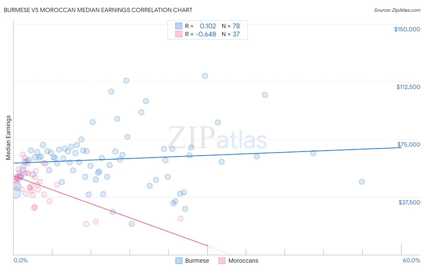 Burmese vs Moroccan Median Earnings
