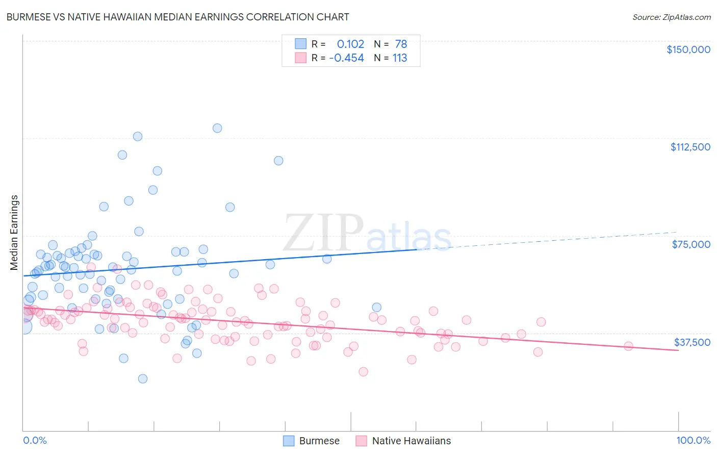 Burmese vs Native Hawaiian Median Earnings