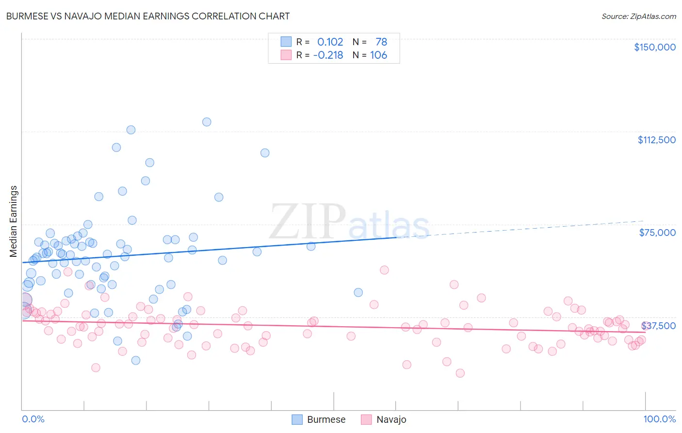 Burmese vs Navajo Median Earnings
