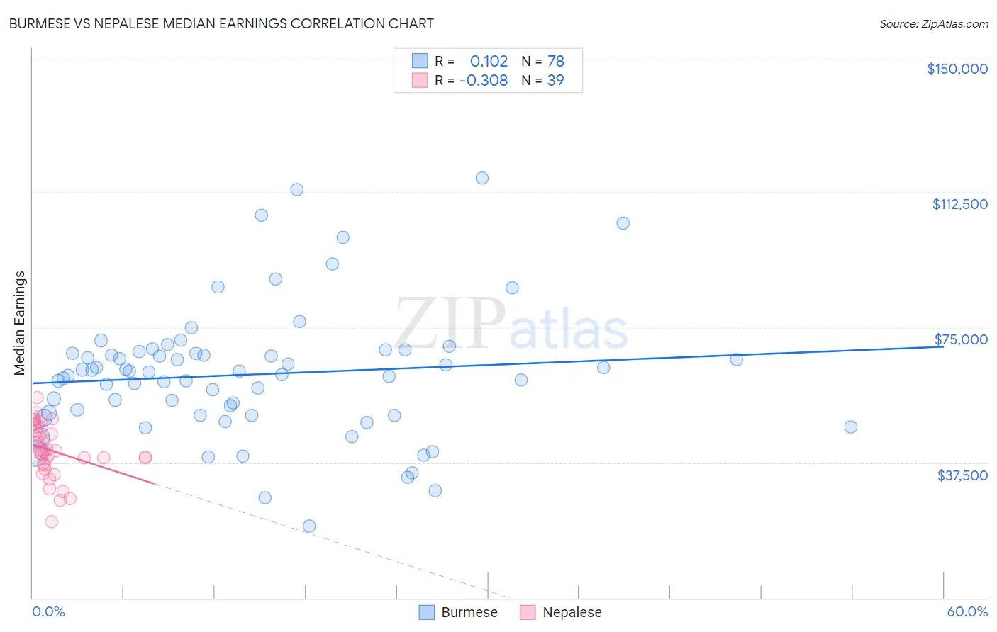 Burmese vs Nepalese Median Earnings