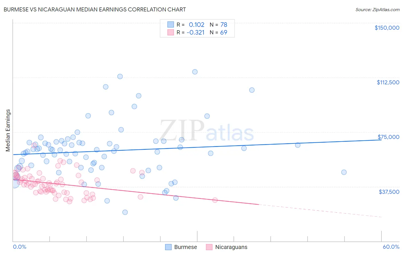 Burmese vs Nicaraguan Median Earnings