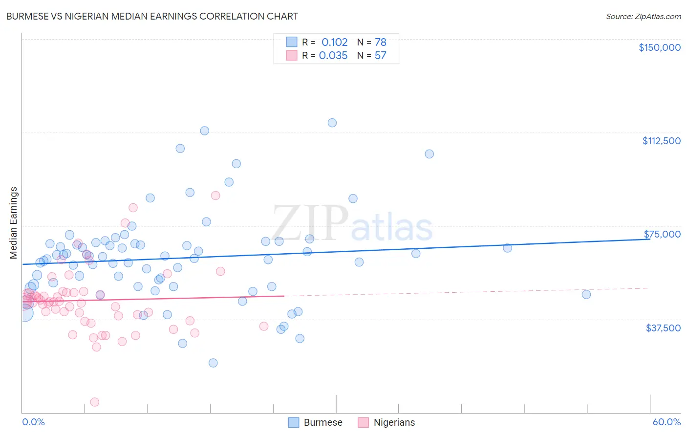 Burmese vs Nigerian Median Earnings