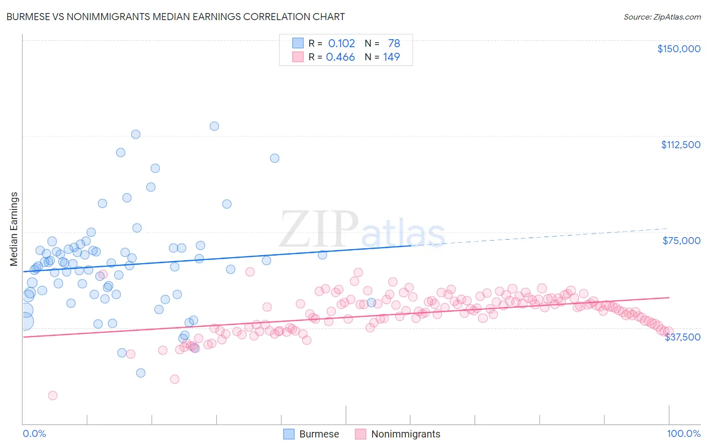 Burmese vs Nonimmigrants Median Earnings