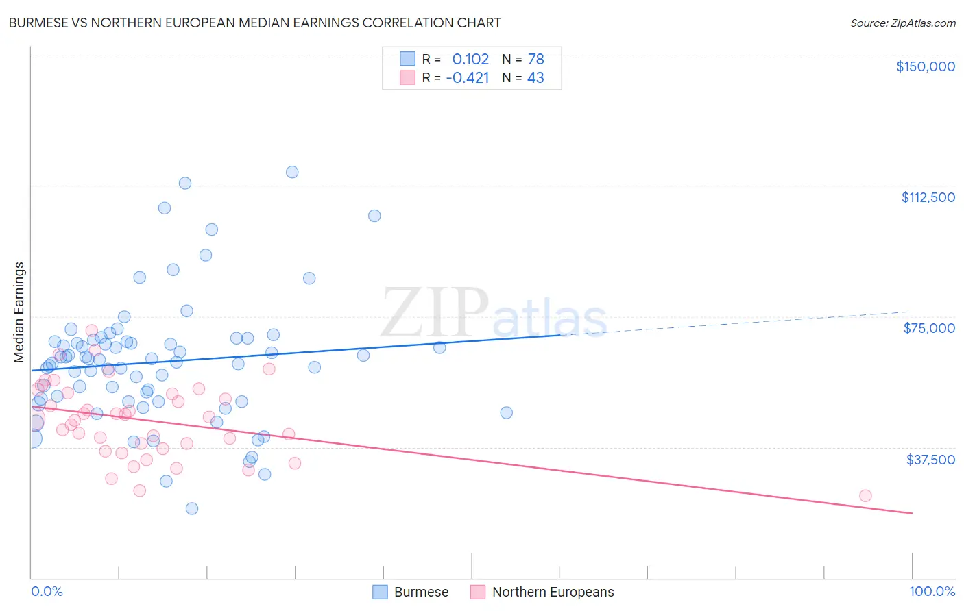 Burmese vs Northern European Median Earnings