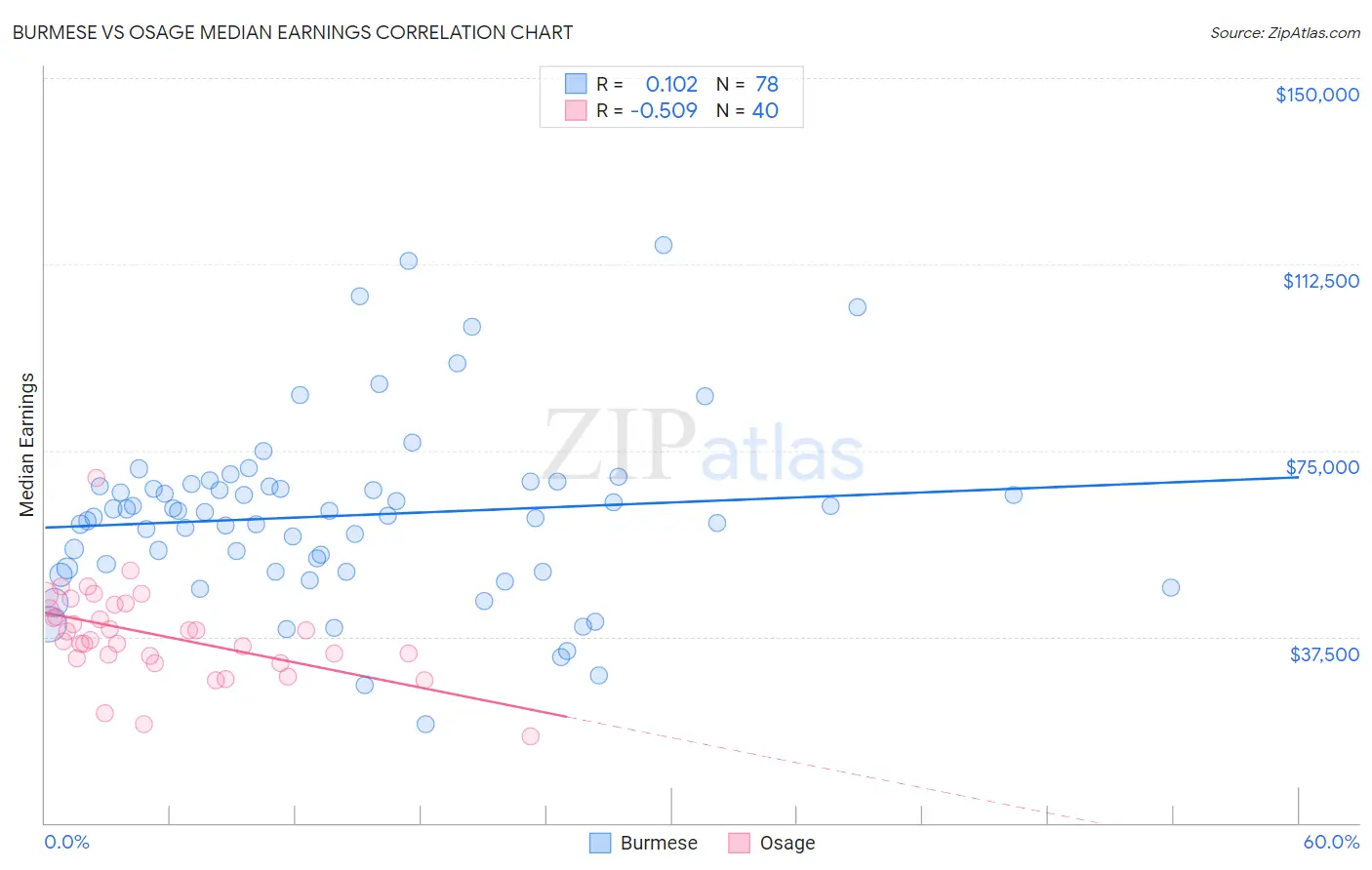 Burmese vs Osage Median Earnings