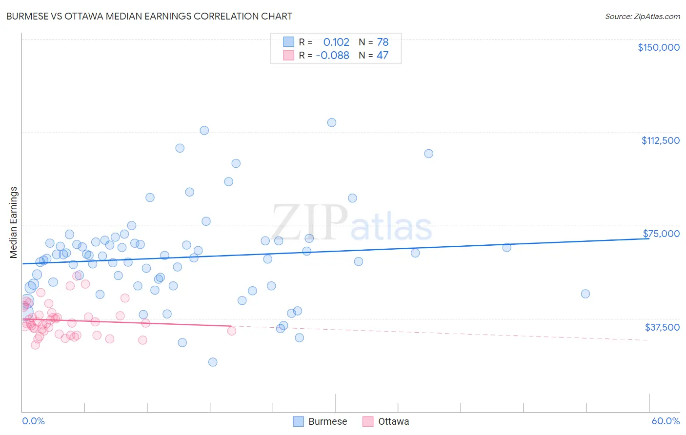 Burmese vs Ottawa Median Earnings