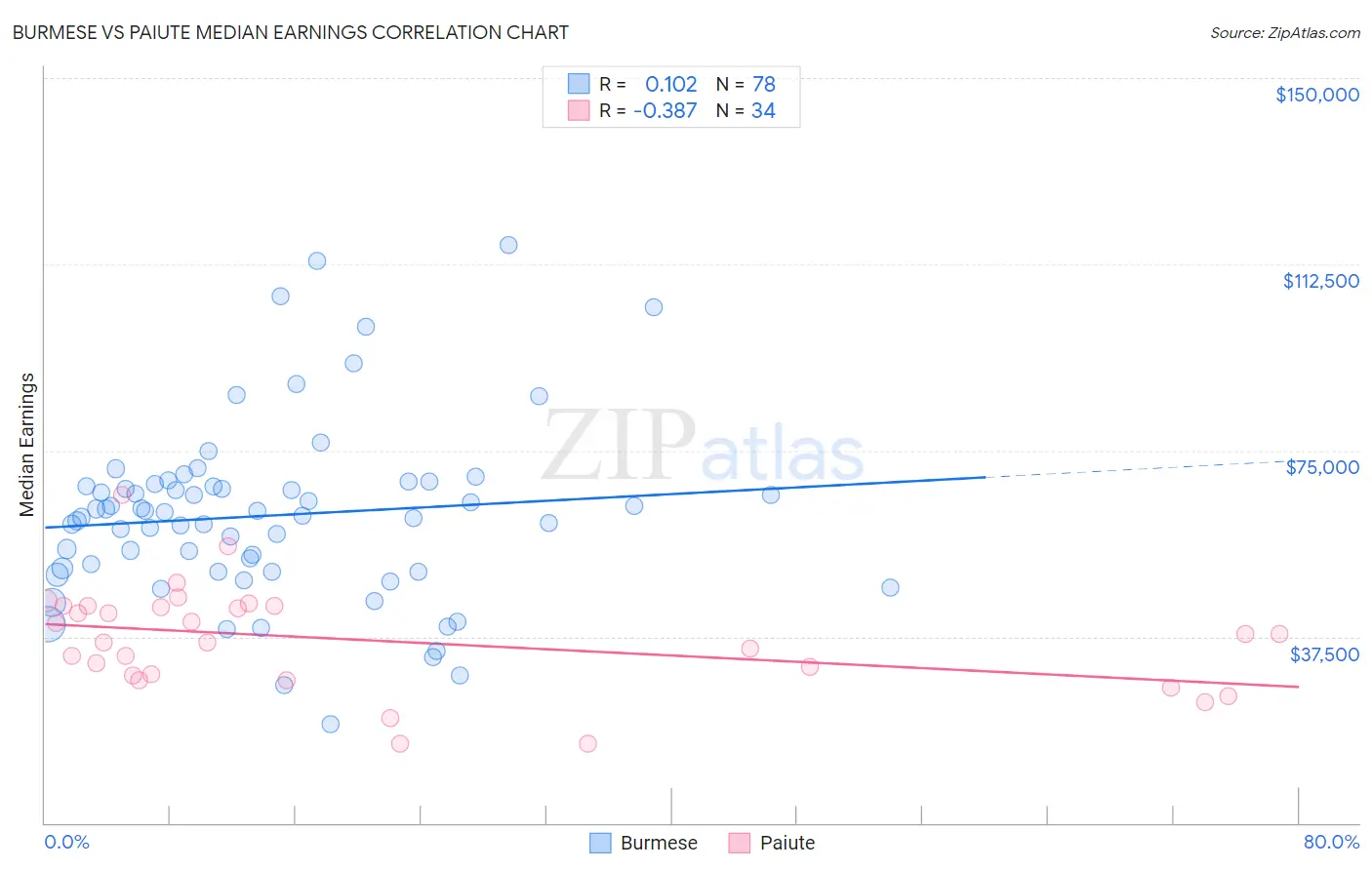 Burmese vs Paiute Median Earnings