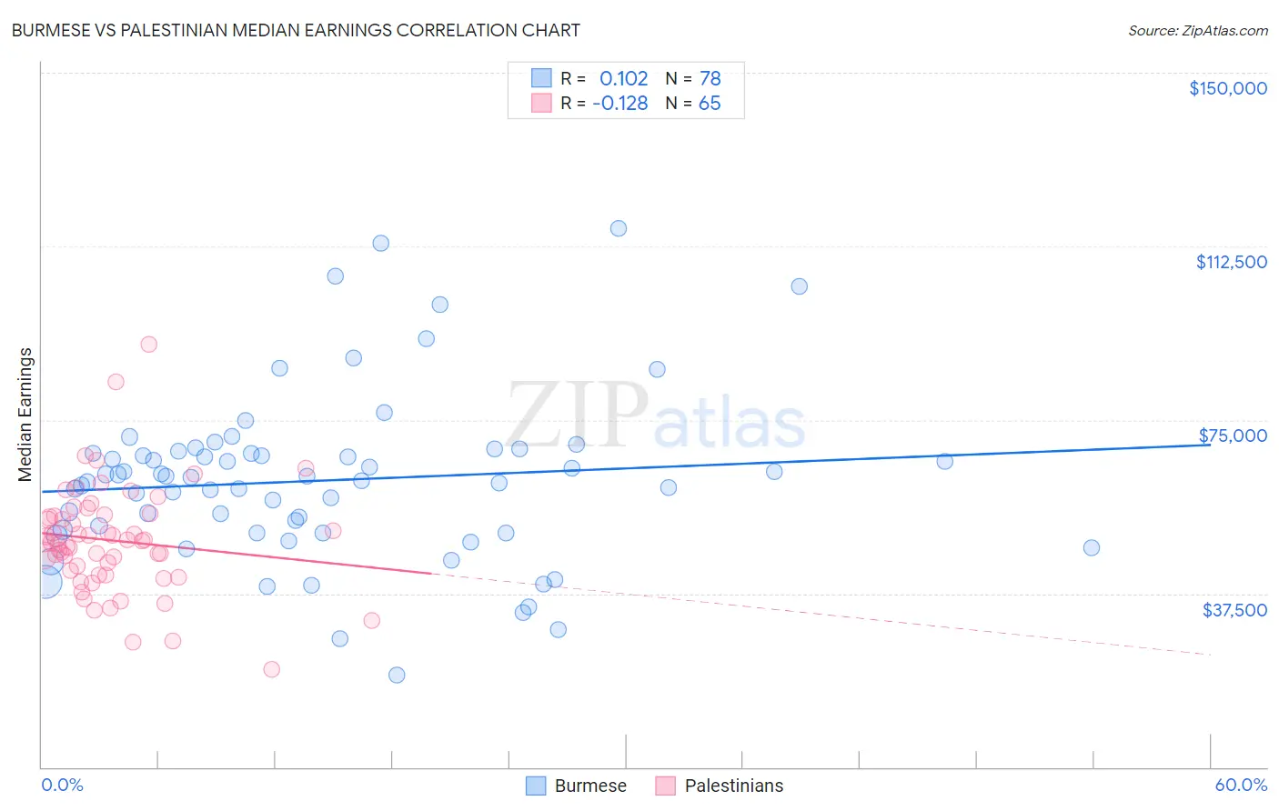 Burmese vs Palestinian Median Earnings