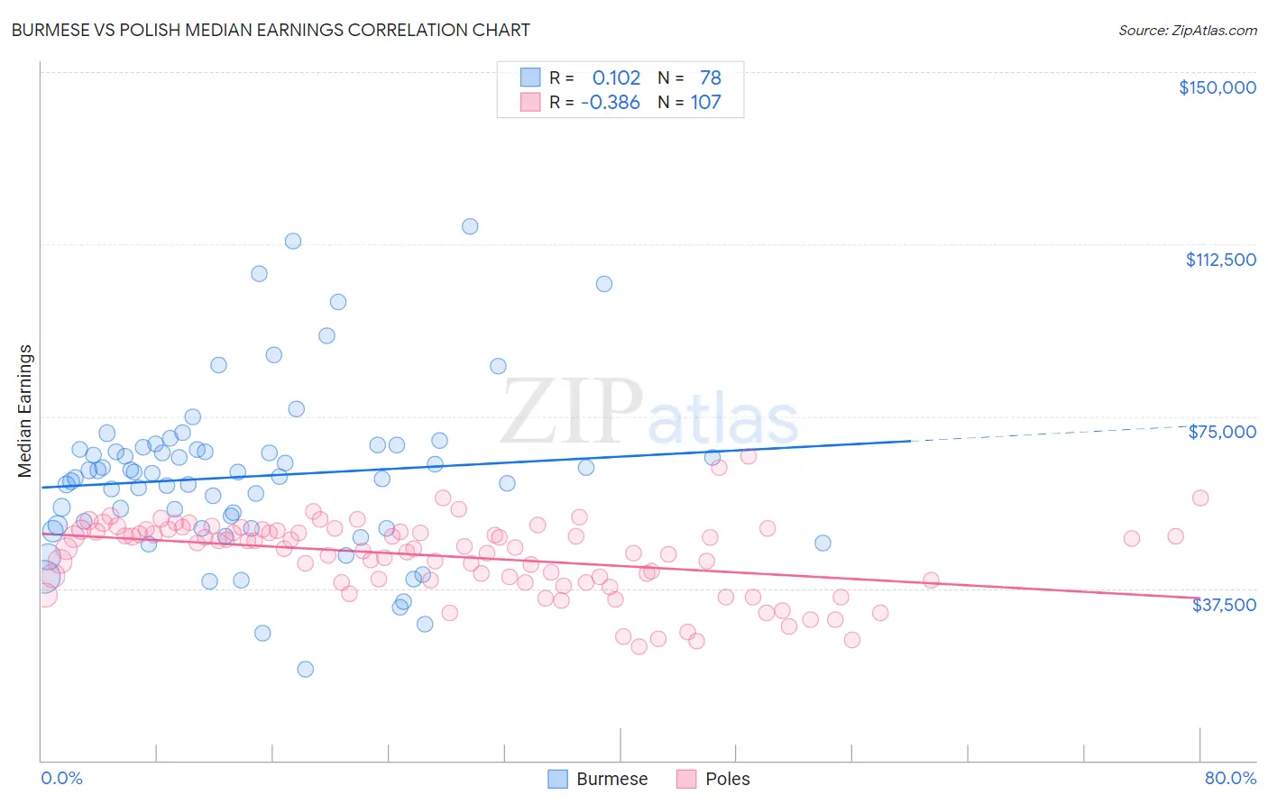 Burmese vs Polish Median Earnings