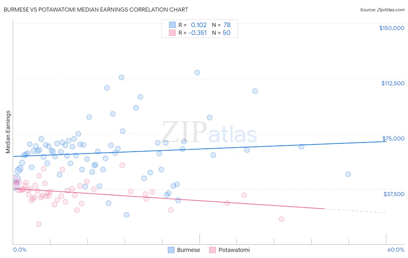 Burmese vs Potawatomi Median Earnings