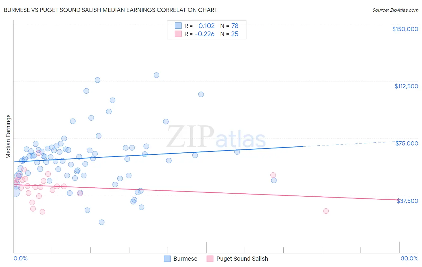 Burmese vs Puget Sound Salish Median Earnings