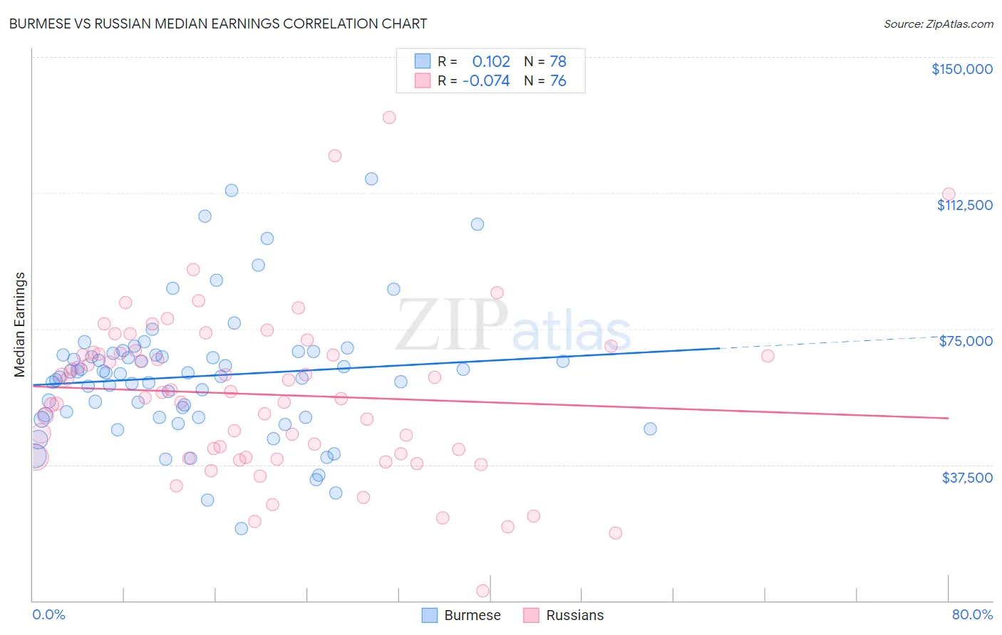 Burmese vs Russian Median Earnings