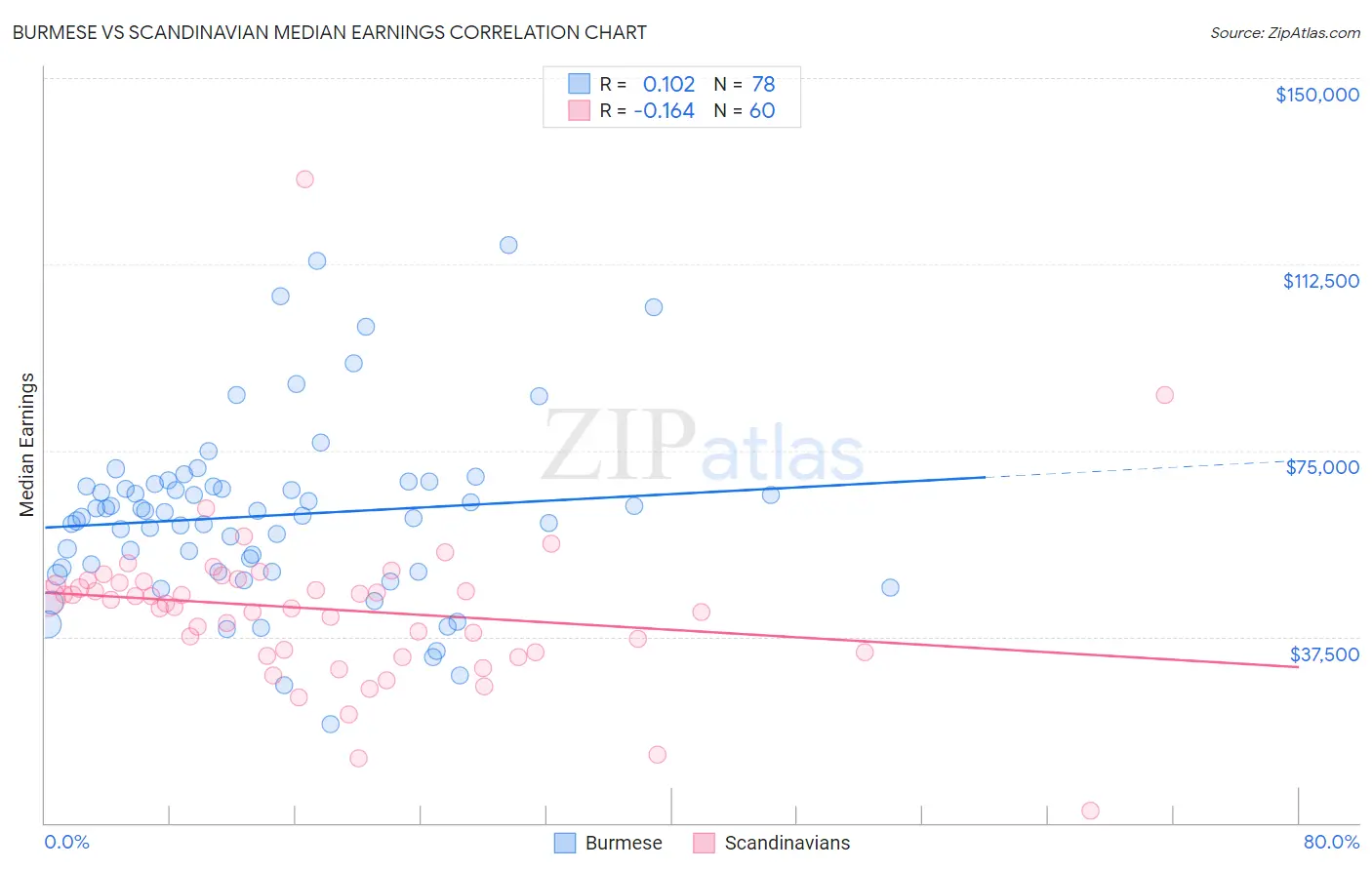 Burmese vs Scandinavian Median Earnings