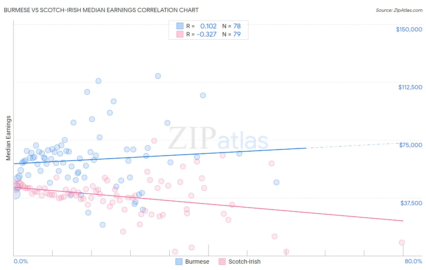 Burmese vs Scotch-Irish Median Earnings