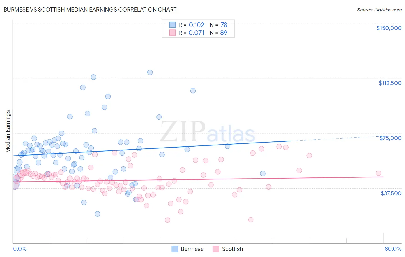 Burmese vs Scottish Median Earnings