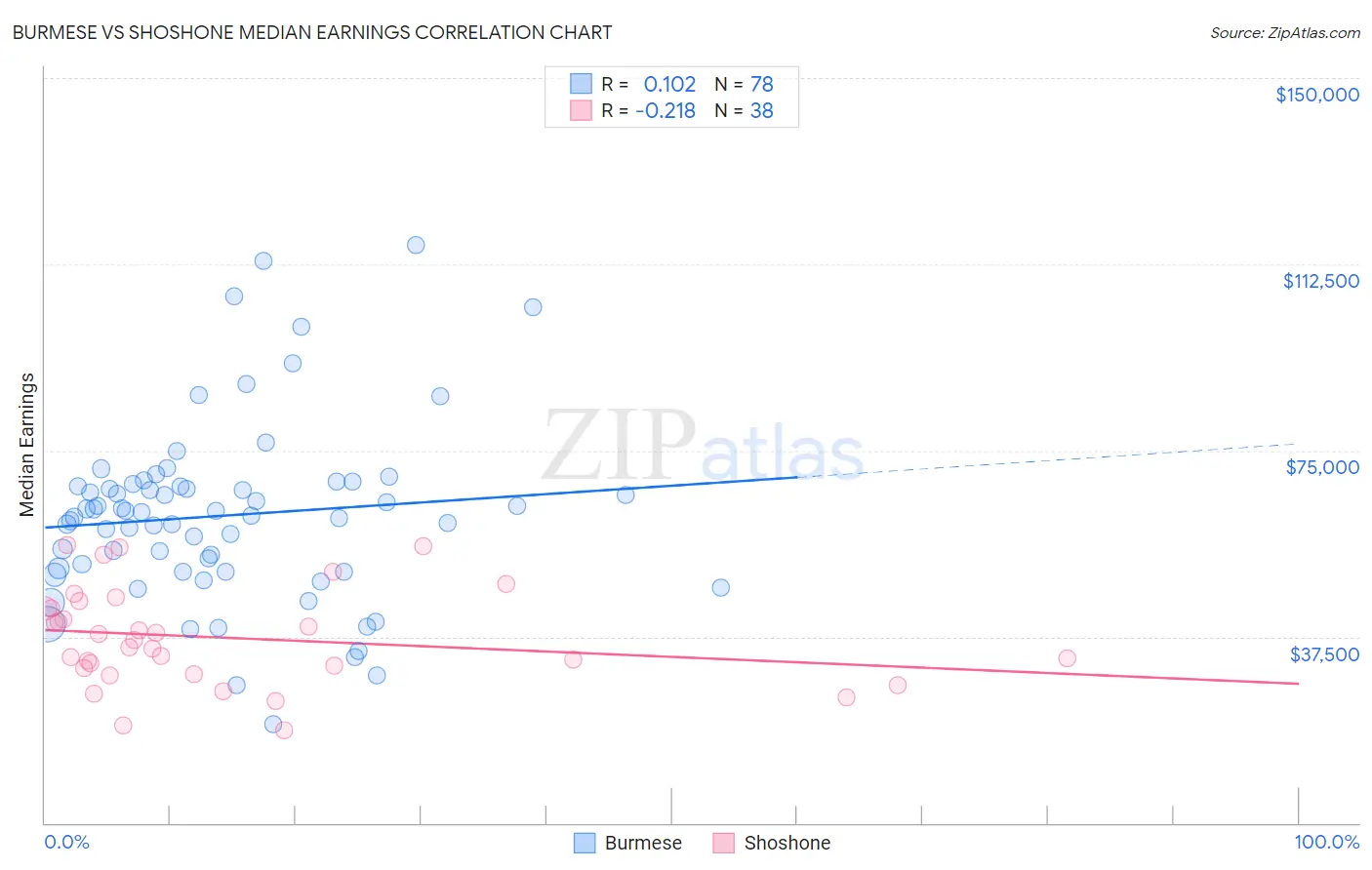 Burmese vs Shoshone Median Earnings