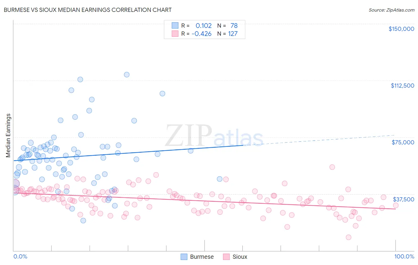 Burmese vs Sioux Median Earnings