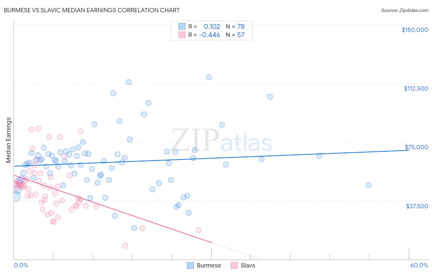 Burmese vs Slavic Median Earnings