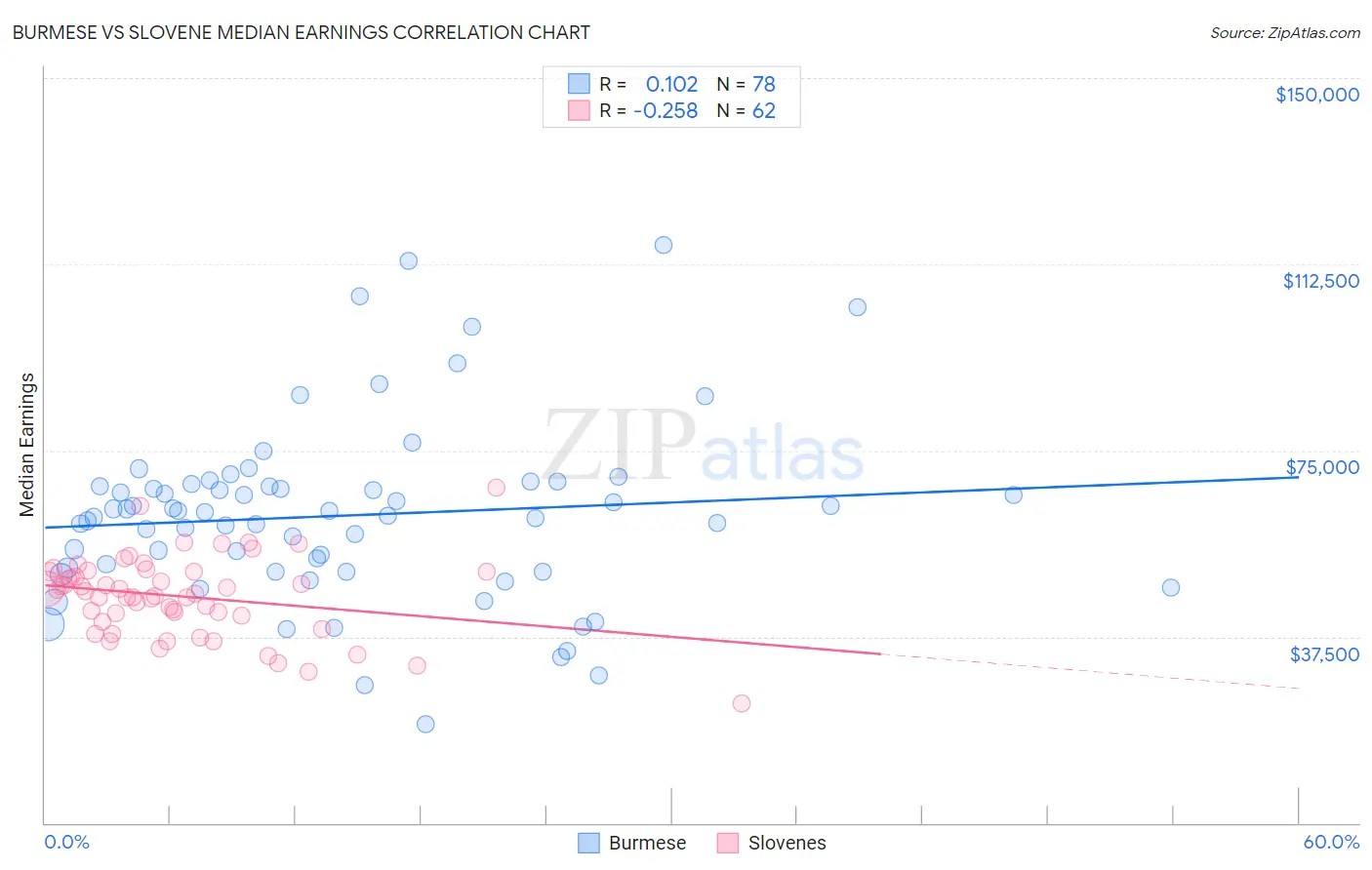 Burmese vs Slovene Median Earnings