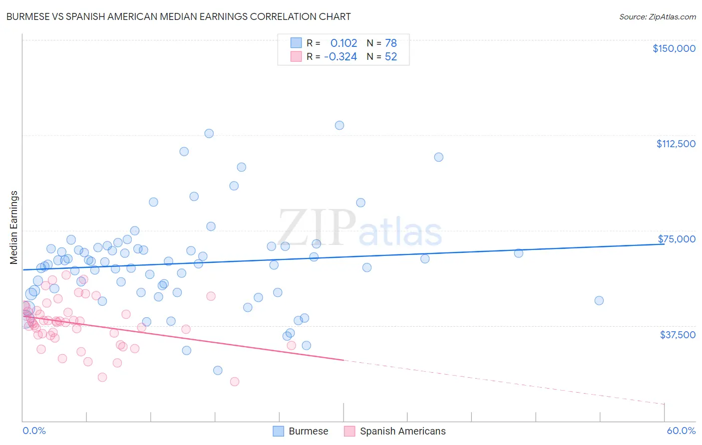 Burmese vs Spanish American Median Earnings