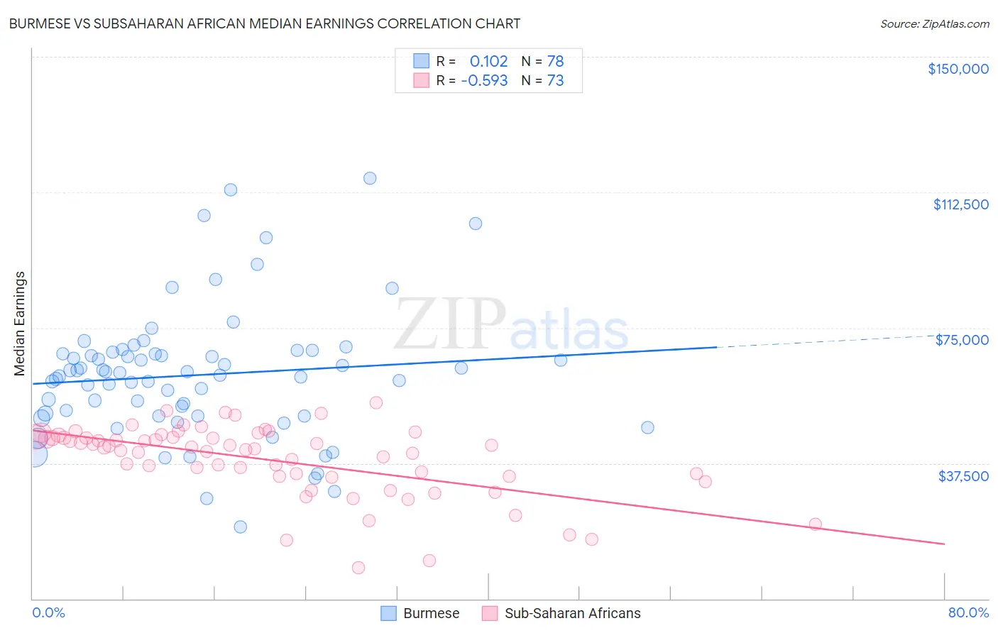 Burmese vs Subsaharan African Median Earnings