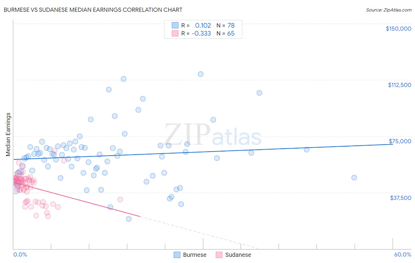 Burmese vs Sudanese Median Earnings