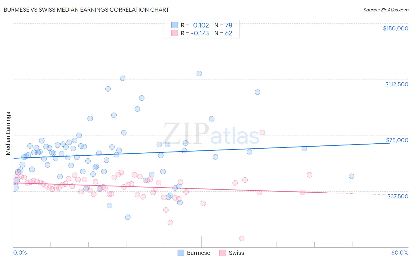 Burmese vs Swiss Median Earnings