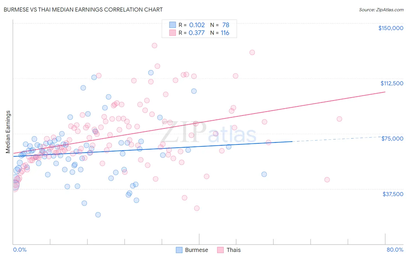 Burmese vs Thai Median Earnings