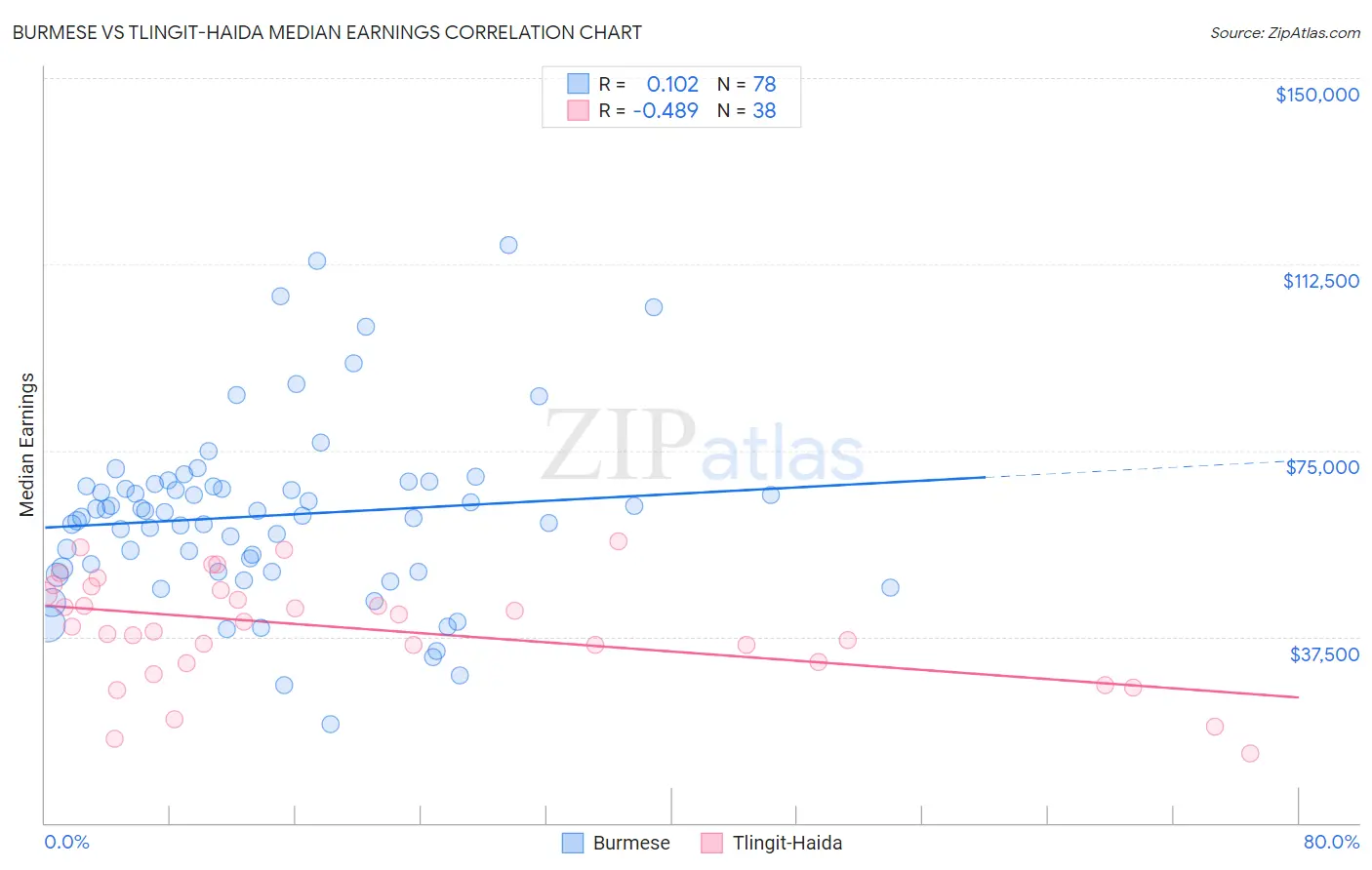 Burmese vs Tlingit-Haida Median Earnings
