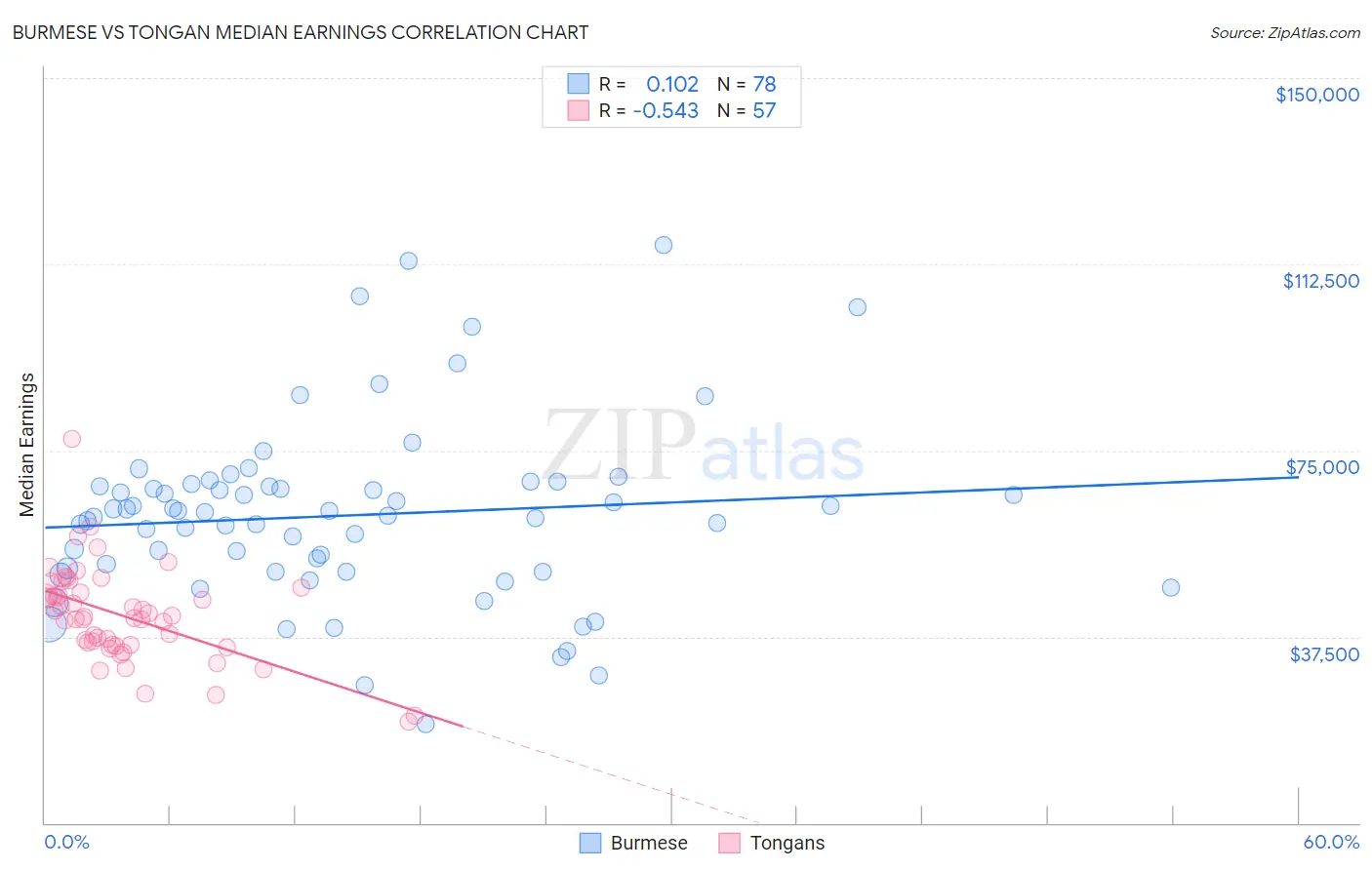 Burmese vs Tongan Median Earnings