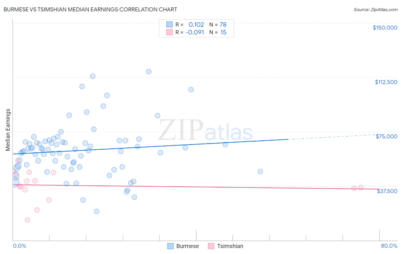 Burmese vs Tsimshian Median Earnings