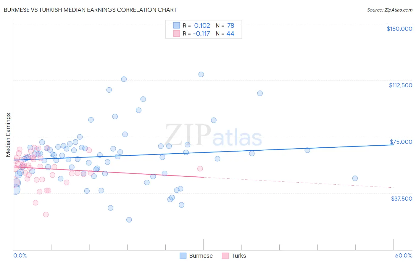 Burmese vs Turkish Median Earnings