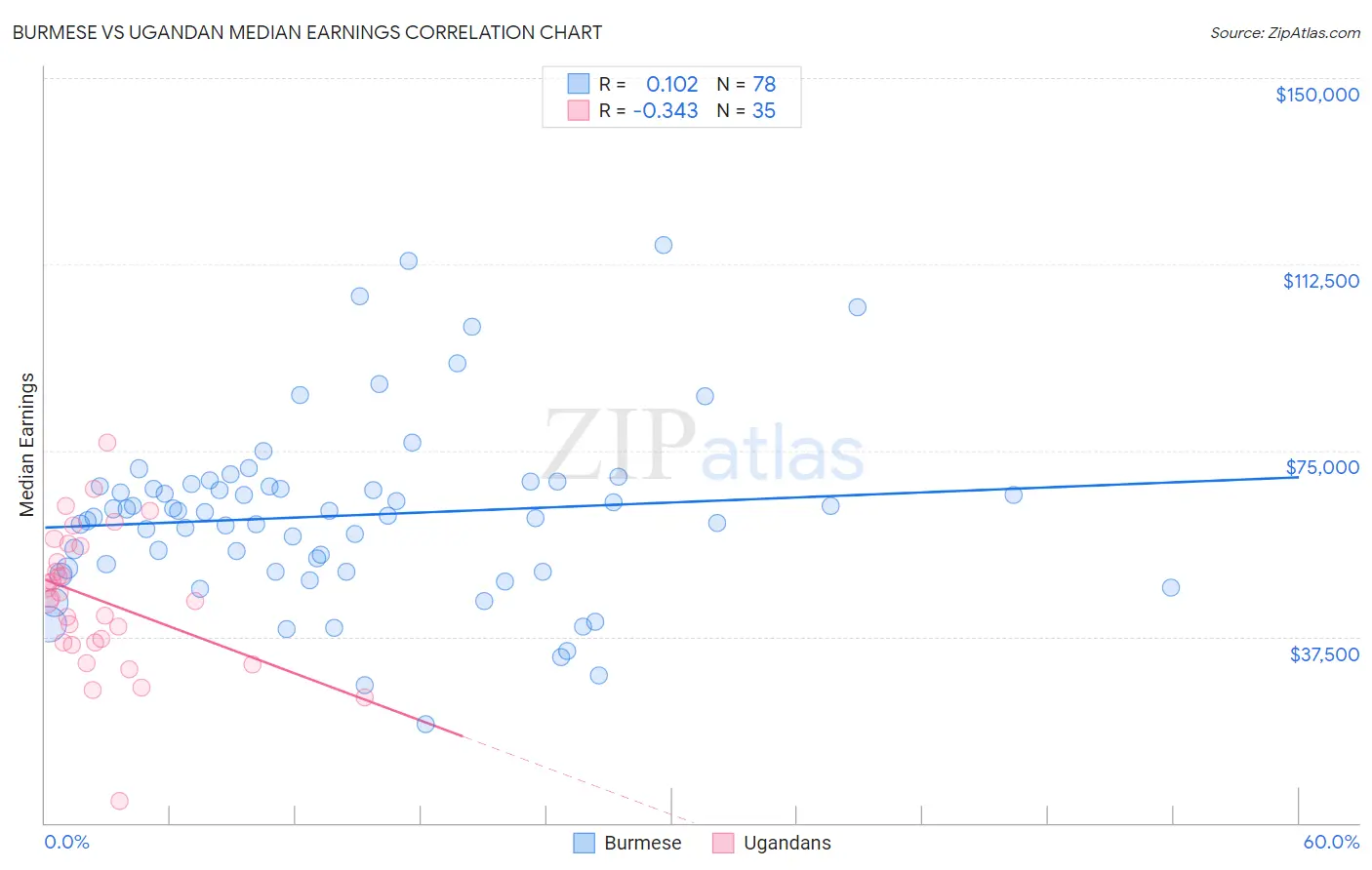 Burmese vs Ugandan Median Earnings