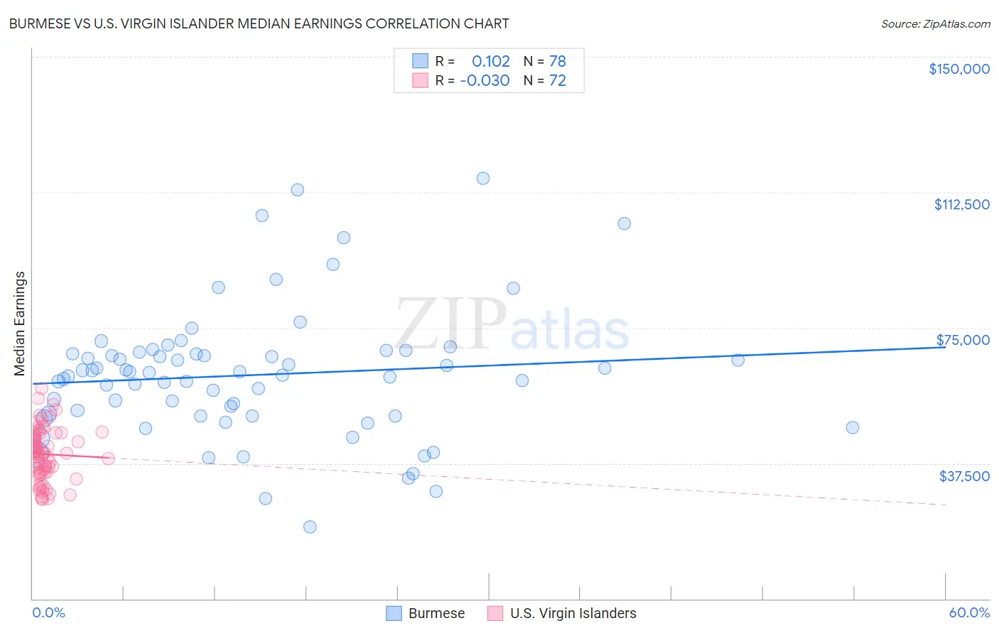 Burmese vs U.S. Virgin Islander Median Earnings