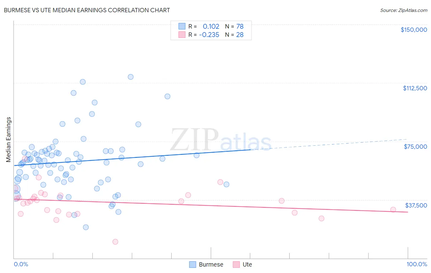 Burmese vs Ute Median Earnings