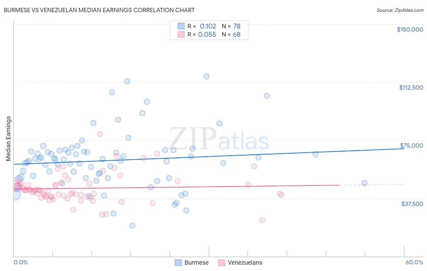 Burmese vs Venezuelan Median Earnings