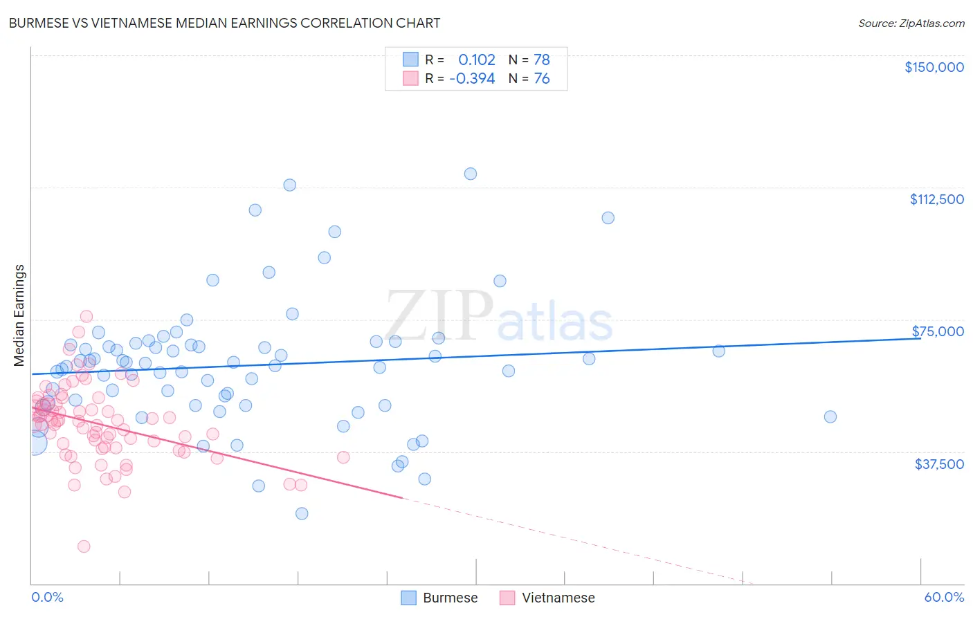 Burmese vs Vietnamese Median Earnings