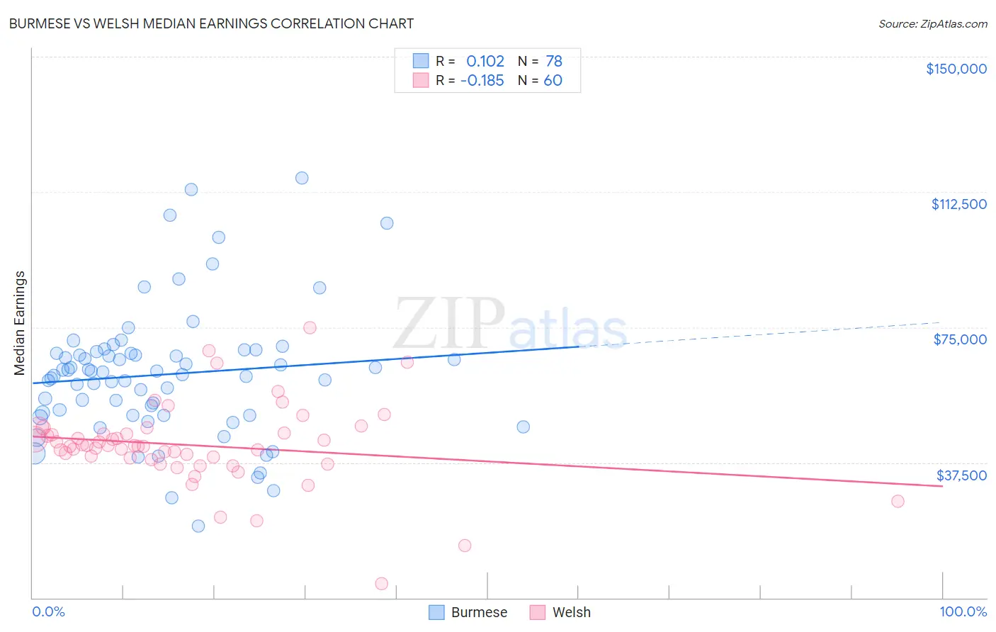 Burmese vs Welsh Median Earnings