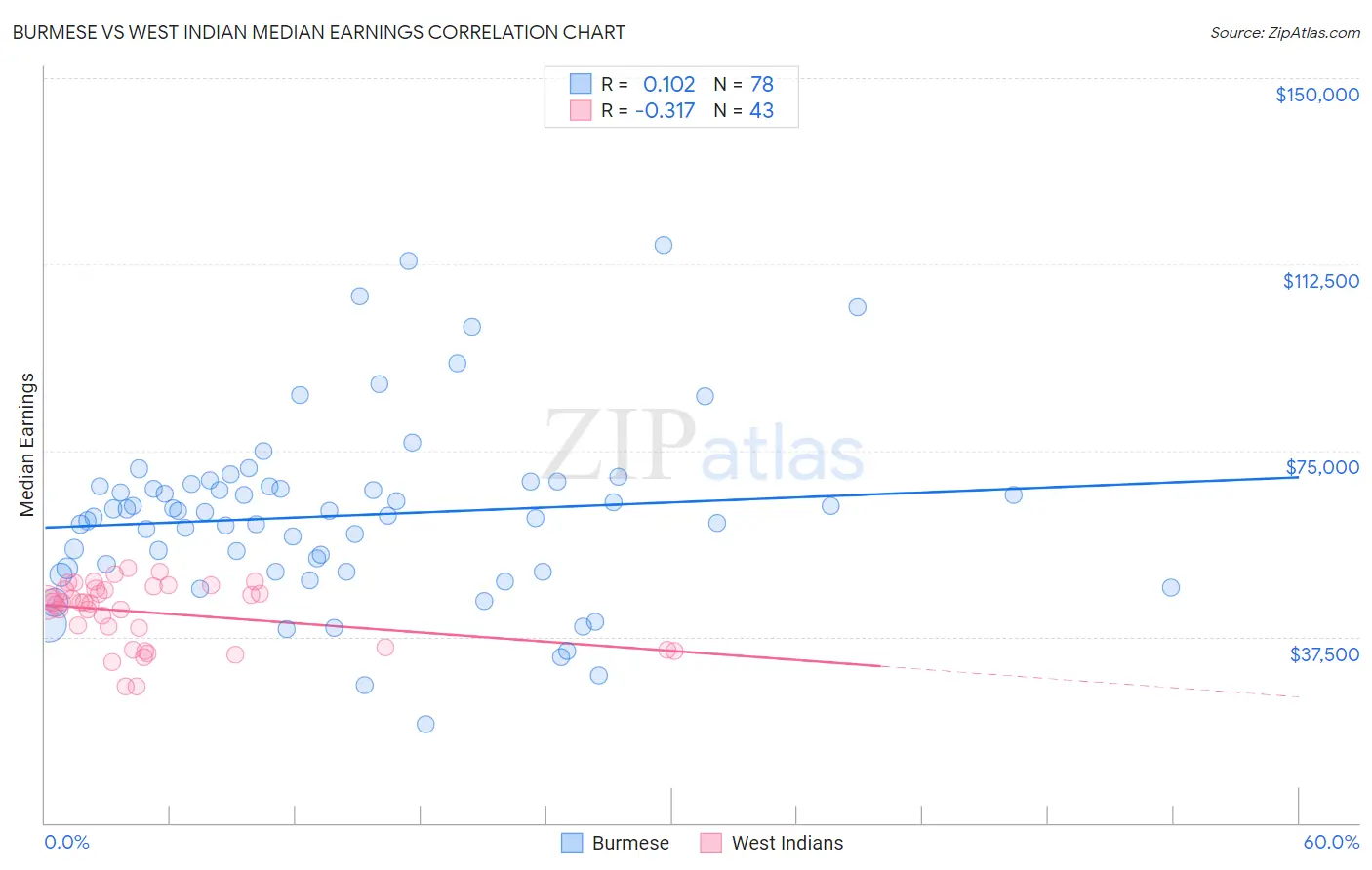 Burmese vs West Indian Median Earnings