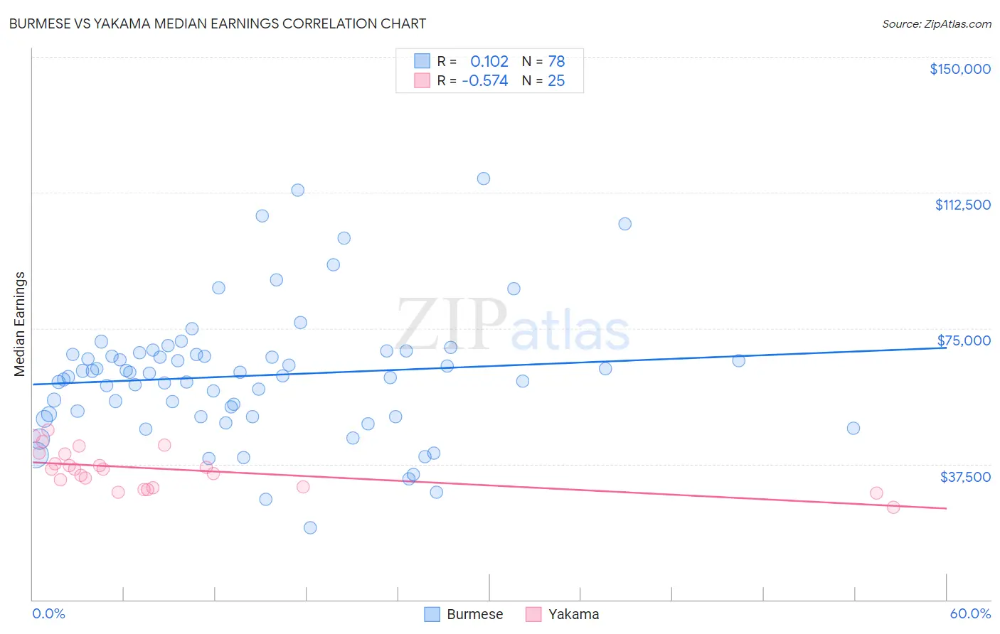 Burmese vs Yakama Median Earnings