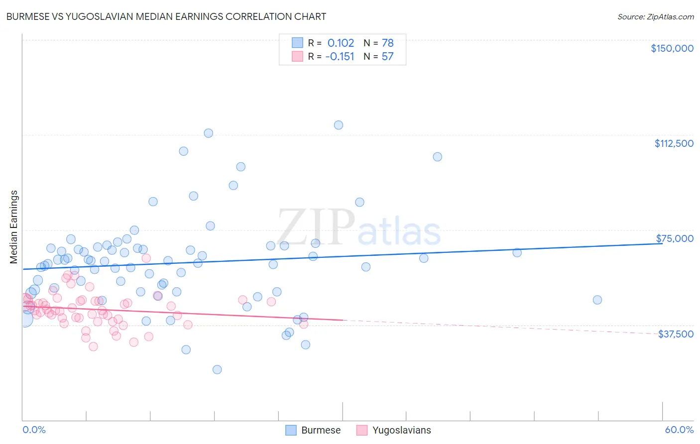 Burmese vs Yugoslavian Median Earnings