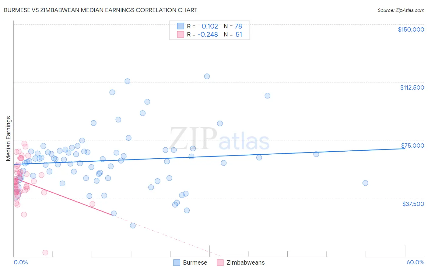 Burmese vs Zimbabwean Median Earnings