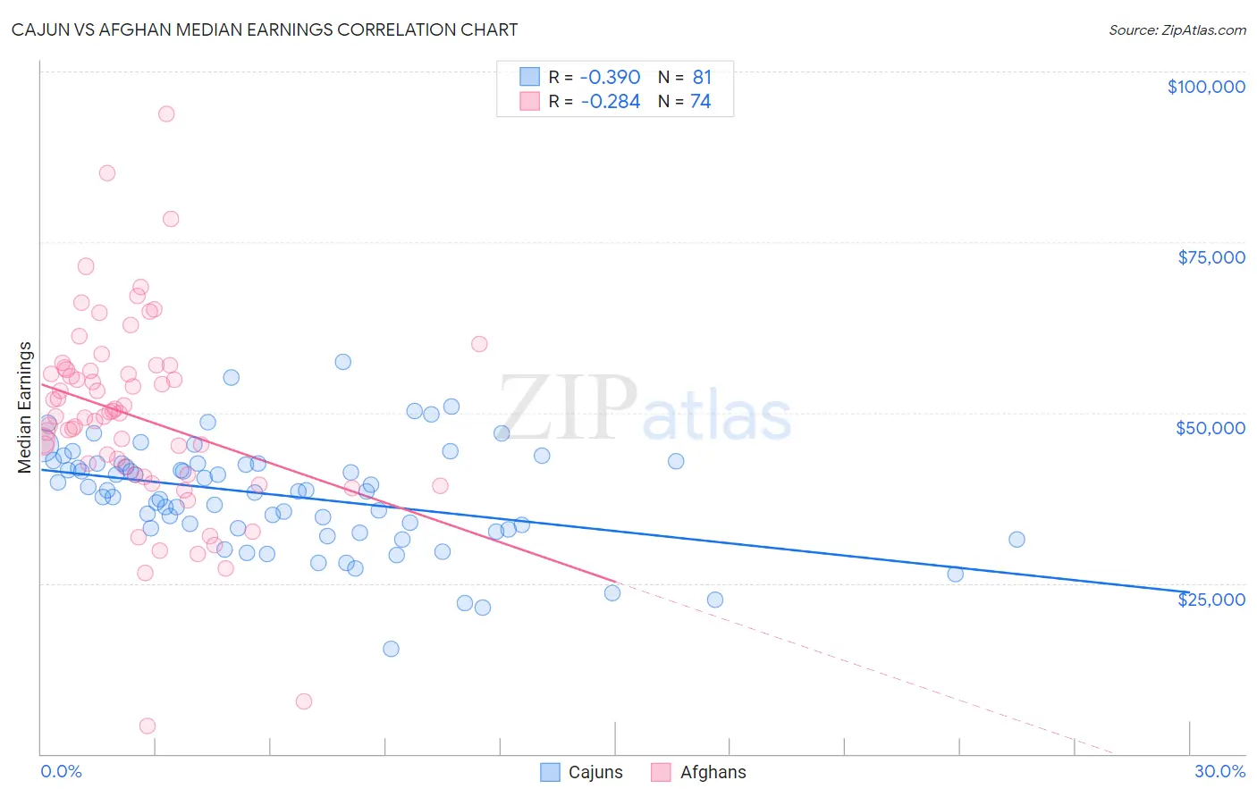 Cajun vs Afghan Median Earnings