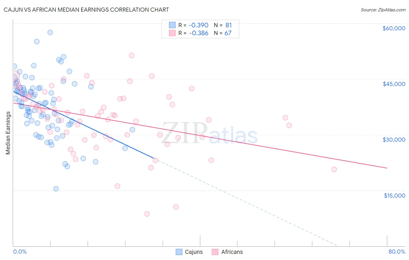 Cajun vs African Median Earnings