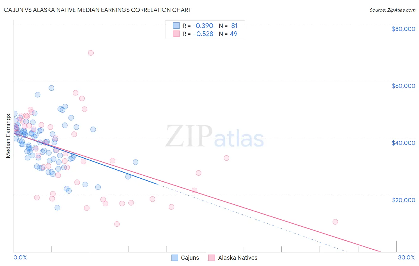 Cajun vs Alaska Native Median Earnings