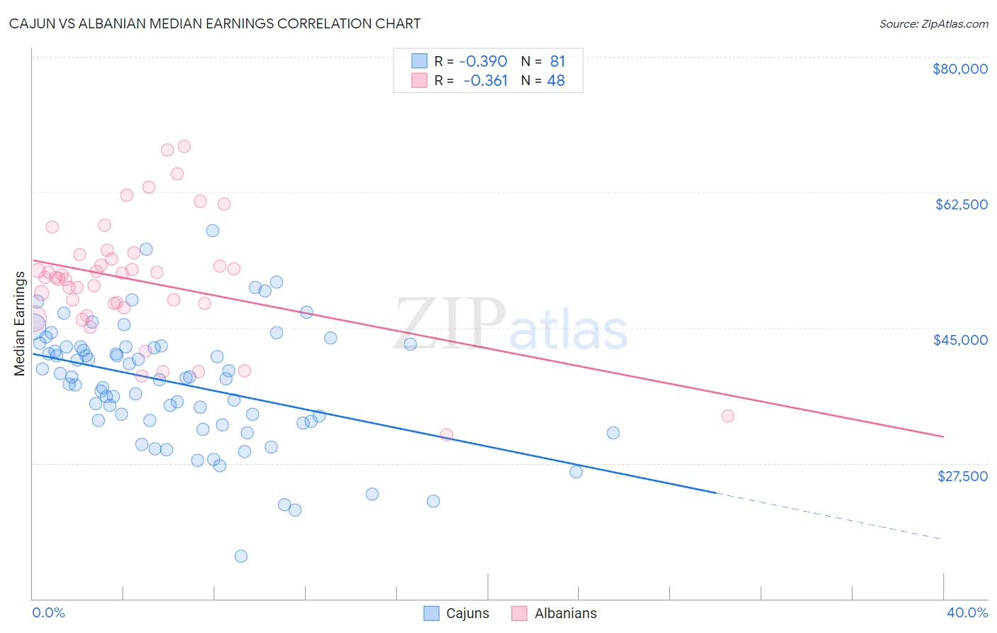 Cajun vs Albanian Median Earnings
