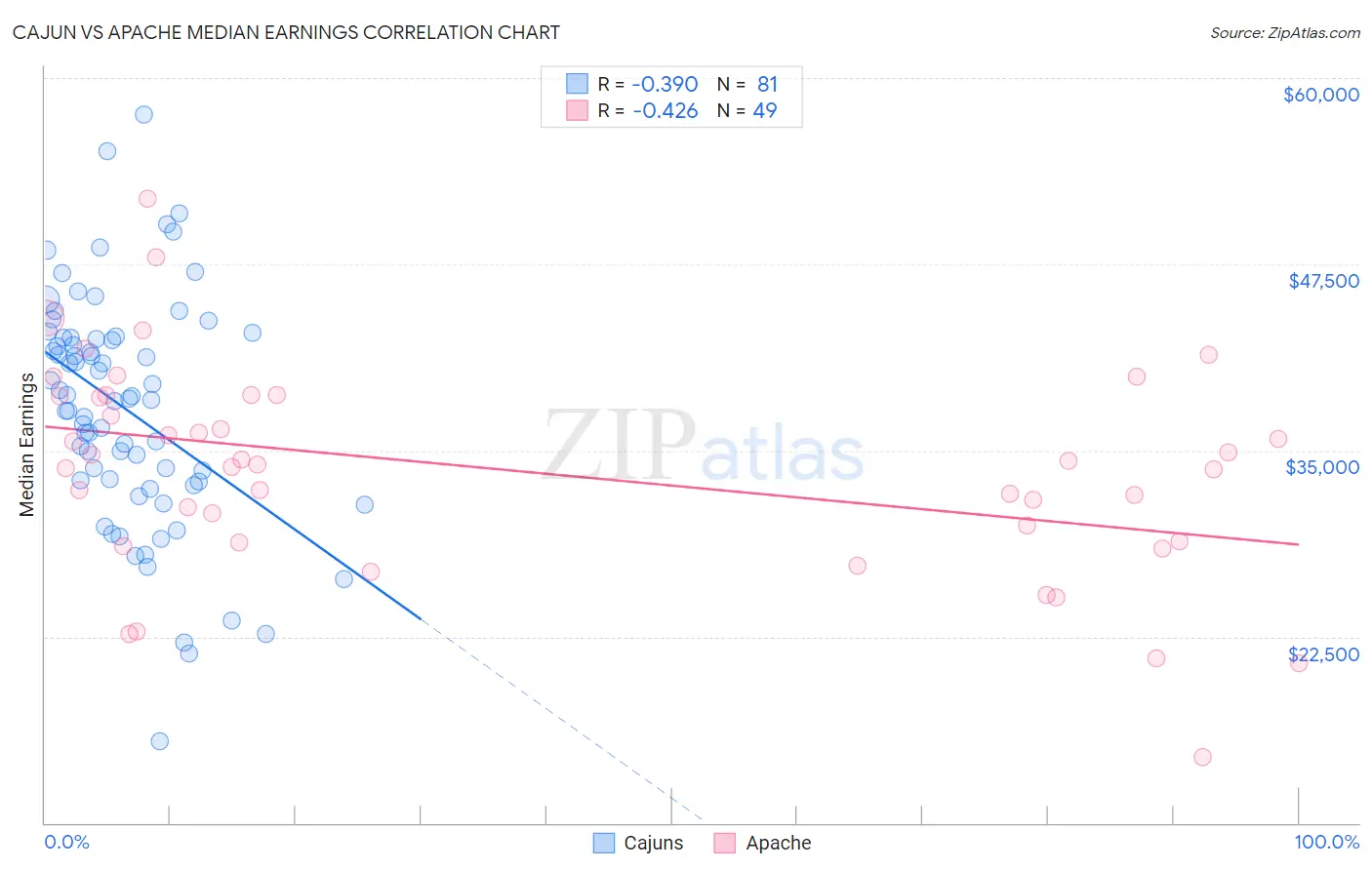 Cajun vs Apache Median Earnings