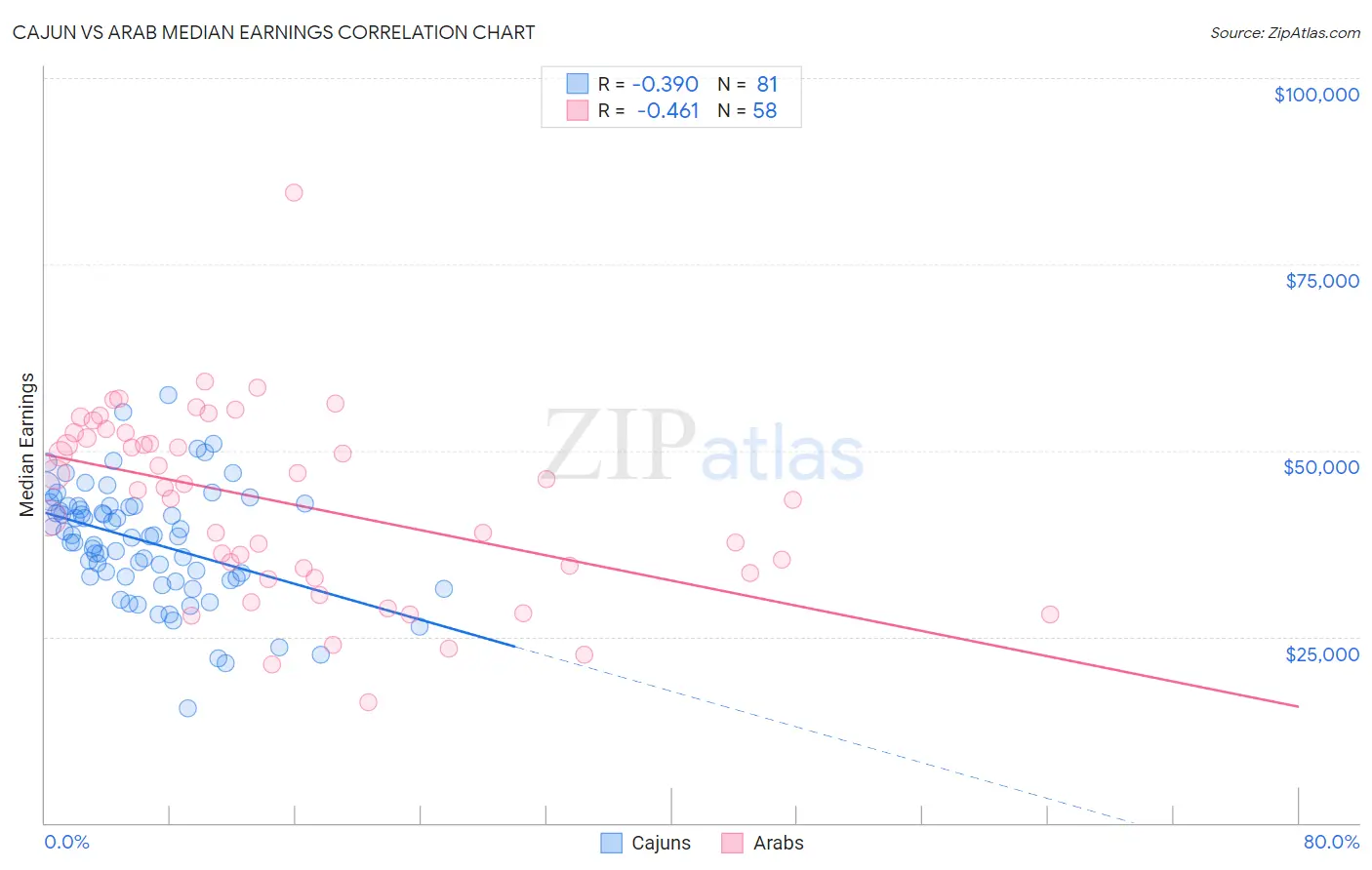 Cajun vs Arab Median Earnings