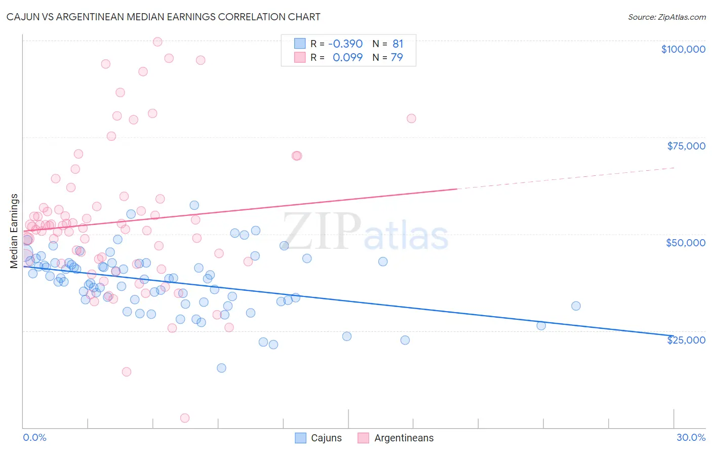 Cajun vs Argentinean Median Earnings
